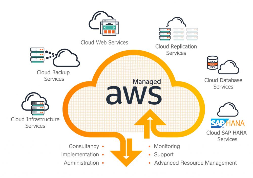 Amazon Web Services (AWS) - Explore AWS AI and machine learning