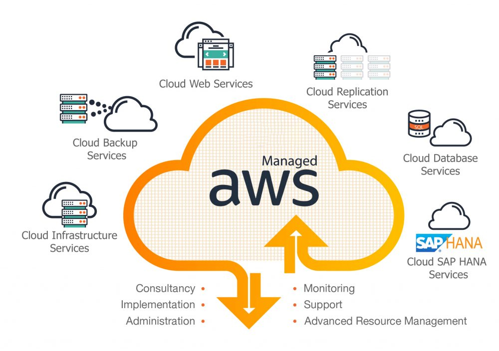 Amazon web services архитектура